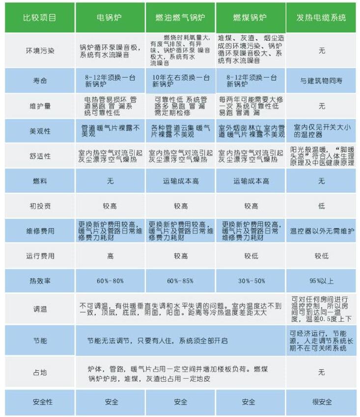 TXLP發(fā)熱電纜比較