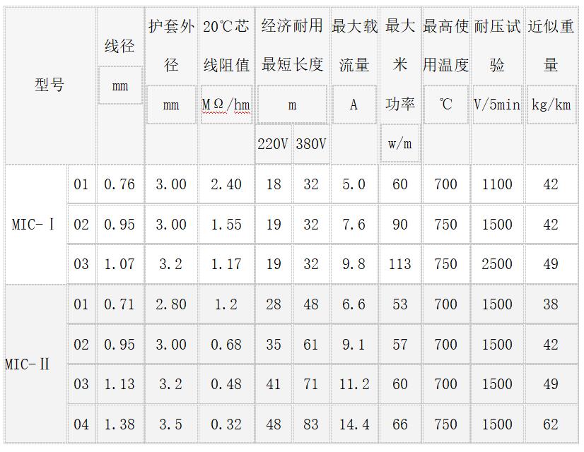 MI伴熱電纜技術參數(shù)