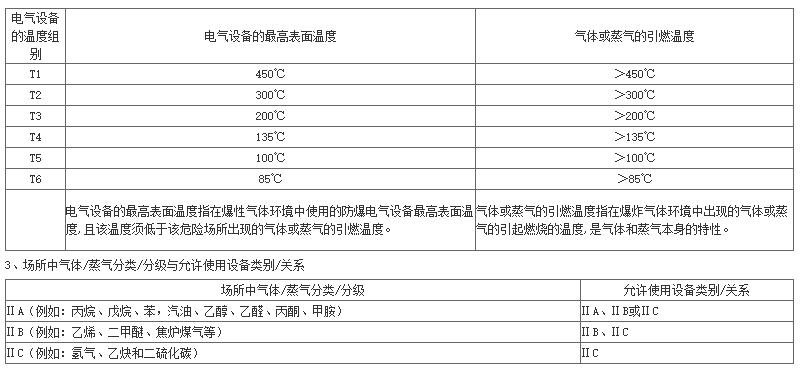 電伴熱設(shè)備防爆中溫度的重要性