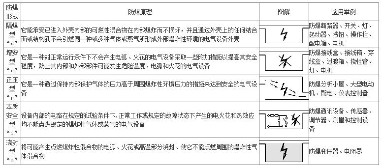 電伴熱設(shè)備防爆的原理解釋